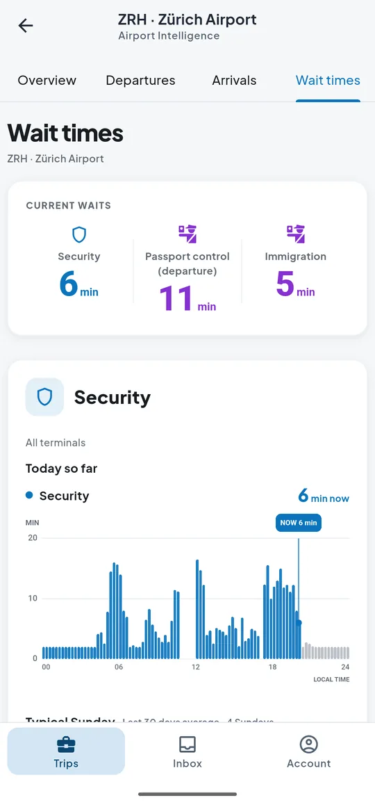 Wait times at Zürich on Android at 20:02: security 6 minutes, passport control on departure 11 minutes and immigration 5 minutes, with today’s security queue by the hour